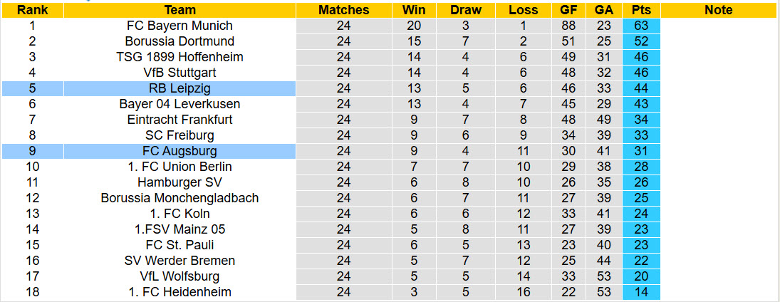 Nhận định, soi kèo RB Leipzig vs Augsburg, 21h30 ngày 7/3: Diễn biến khó đoán - Ảnh 6