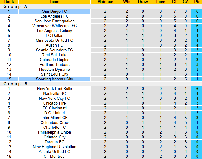 Nhận định, soi kèo Sporting Kansas City vs San Diego, 8h30 ngày 8/3: Khách thăng hoa - Ảnh 5