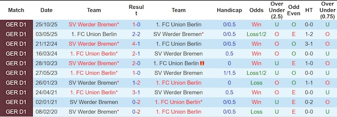 Nhận định, soi kèo Union Berlin vs Werder Bremen, 23h30 ngày 8/3: Không buông - Ảnh 3