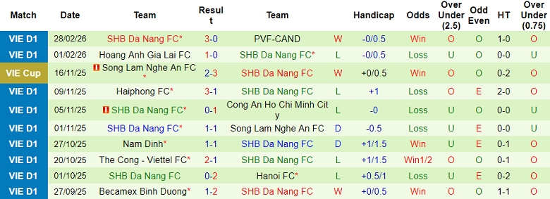 Nhận định soi kèo Ninh Bình vs SHB Đà Nẵng, 18h00 ngày 7/3: Khó thắng cách biệt - Ảnh 2