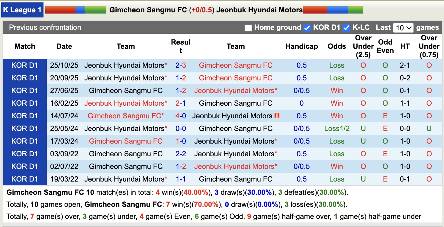 Nhận định, soi kèo Gimcheon Sangmu vs Jeonbuk Hyundai Motors, 12h00 ngày 8/3: Khôn nhà dại chợ - Ảnh 3