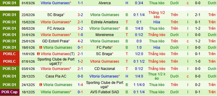 Nhận định, soi kèo Santa Clara vs Vitoria Guimaraes - Ảnh 3