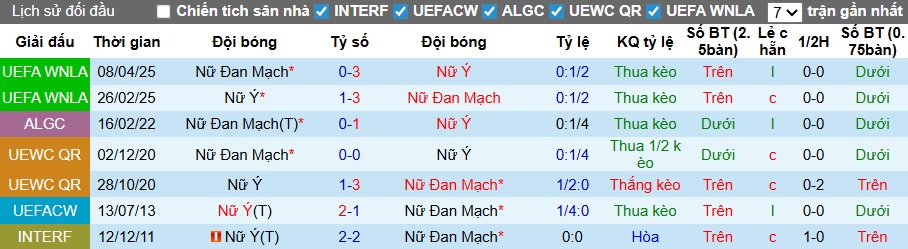 Nhận định, soi kèo Nữ Italia vs Nữ Đan Mạch, 00h15 ngày 8/3: Củng cố ngôi đầu - Ảnh 2