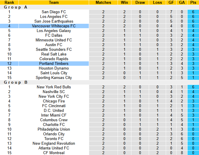 Nhận định, soi kèo Portland Timbers vs Vancouver Whitecaps, 10h30 ngày 8/3: Derby rực lửa - Ảnh 5