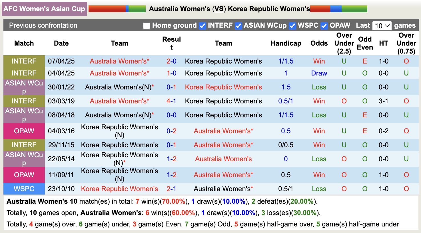 Nhận định, soi kèo Nữ Australia vs Nữ Hàn Quốc, 16h00 ngày 8/3: Lịch sử gọi tên - Ảnh 3