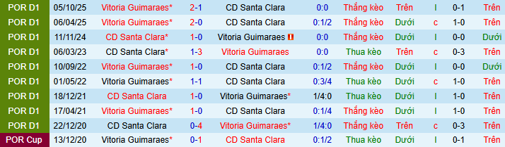 Nhận định, soi kèo Santa Clara vs Vitoria Guimaraes - Ảnh 4
