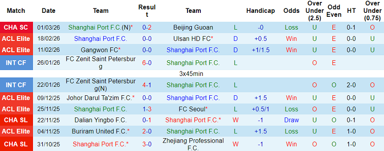 Nhận định soi kèo Shanghai Port vs Henan, 18h35 ngày 7/3: Đối thủ yêu thích - Ảnh 1