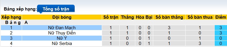 Nhận định, soi kèo Nữ Italia vs Nữ Đan Mạch, 00h15 ngày 8/3: Củng cố ngôi đầu - Ảnh 1