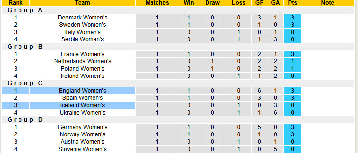Nhận định, soi kèo Nữ Anh vs Nữ Iceland, 19h30 ngày 7/3: Cuộc đua hiệu số - Ảnh 5