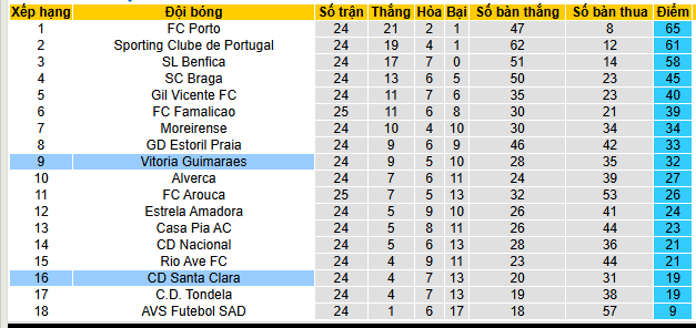 Nhận định, soi kèo Santa Clara vs Vitoria Guimaraes - Ảnh 5