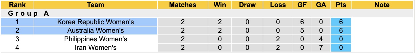 Nhận định, soi kèo Nữ Australia vs Nữ Hàn Quốc, 16h00 ngày 8/3: Lịch sử gọi tên - Ảnh 2