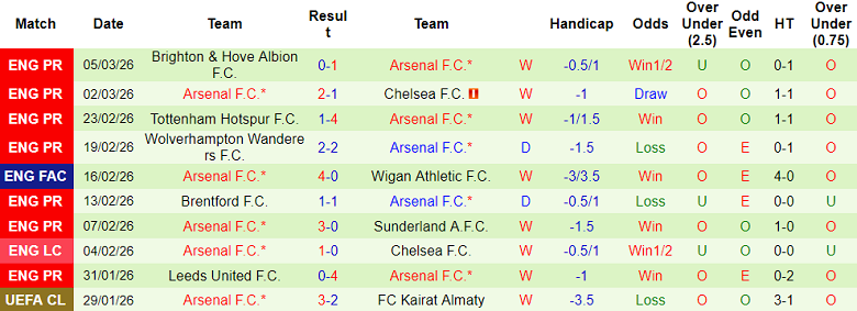 Nhận định soi kèo Mansfield Town vs Arsenal, 19h15 ngày 7/3: Chưa buông - Ảnh 2