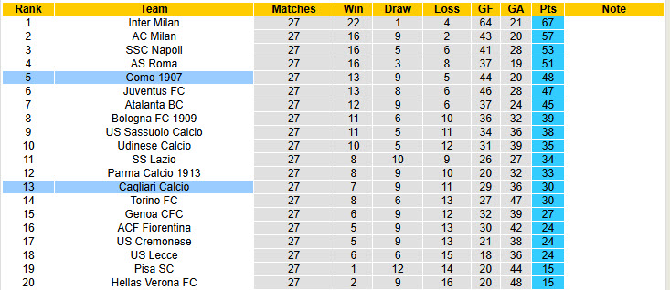 Nhận định, soi kèo Cagliari vs Como, 21h00 ngày 7/3: Thể lực bị bào mòn - Ảnh 6
