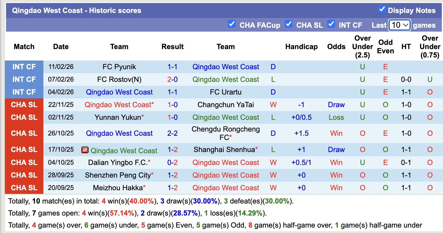 Nhận định, soi kèo Zhejiang Professional vs Qingdao West Coast, 14h30 ngày 8/3: Tin vào Qingdao West Coast - Ảnh 4