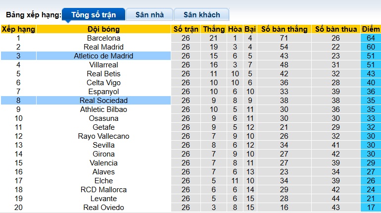 Nhận định, soi kèo Atletico Madrid vs Sociedad, 00h30 ngày 8/3: Bệ phóng Riyadh Air Metropolitano - Ảnh 1