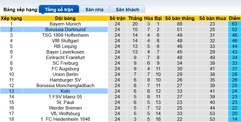 Nhận định, soi kèo Cologne vs Dortmund, 00h30 ngày 8/3: Quyết giữ vị trí thứ 2 - Ảnh 1