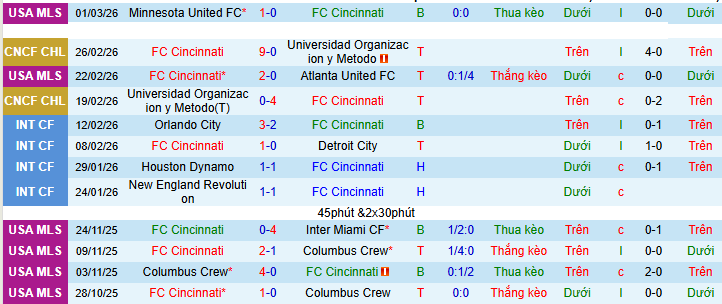 Nhận định, soi kèo Cincinnati vs Toronto - Ảnh 2