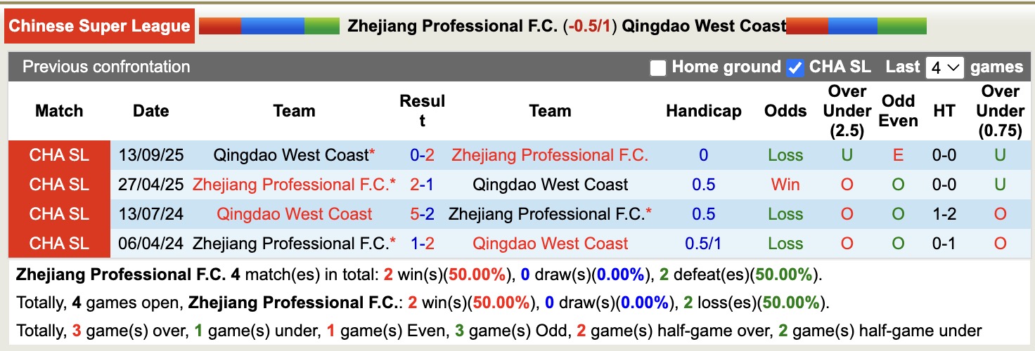 Nhận định, soi kèo Zhejiang Professional vs Qingdao West Coast, 14h30 ngày 8/3: Tin vào Qingdao West Coast - Ảnh 3