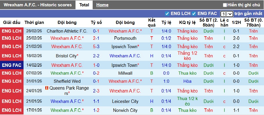 Nhận định, soi kèo Wrexham vs Chelsea, 00h45 ngày 8/3: Chênh lệch đẳng cấp - Ảnh 3