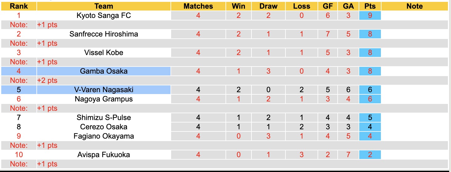 Nhận định, soi kèo Gamba Osaka vs V-Varen Nagasaki, 13h00 ngày 8/3: Tưng bừng bàn thắng - Ảnh 2