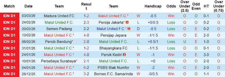 Nhận định soi kèo Malut United vs PSM Makassar, 19h00 ngày 7/3 - Ảnh 1