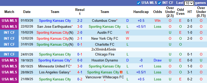 Nhận định, soi kèo Sporting Kansas City vs San Diego, 8h30 ngày 8/3: Khách thăng hoa - Ảnh 2