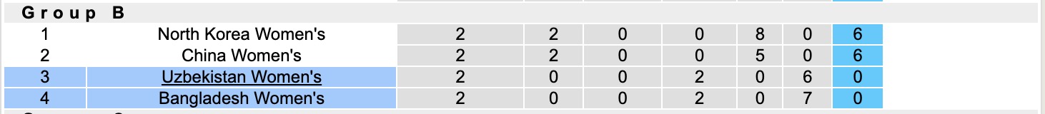 Nhận định, soi kèo Nữ Bangladesh vs Nữ Uzbekistan, 16h00 ngày 9/3: Mệnh lệnh phải thắng - Ảnh 2