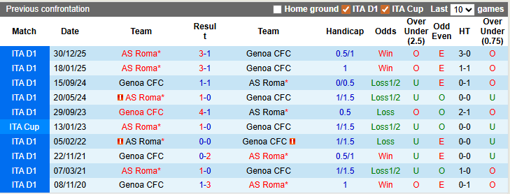 Nhận định, soi kèo Genoa vs Roma, 0h00 ngày 9/3: Giữ chặt top 4 - Ảnh 3