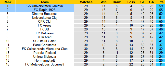 Nhận định, soi kèo Rapid 1923 vs Universitatea Craiova, 1h00 ngày 9/3: Áp sát ngôi đầu - Ảnh 4
