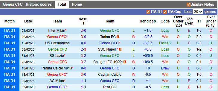 Nhận định, soi kèo Genoa vs Roma, 0h00 ngày 9/3: Giữ chặt top 4 - Ảnh 1