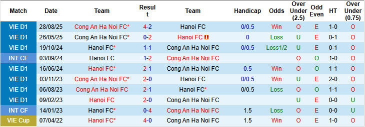 Nhận định, soi kèo Hà Nội vs Công an Hà Nội, 19h15 ngày 8/3:  Xây chắc ngôi đầu - Ảnh 4