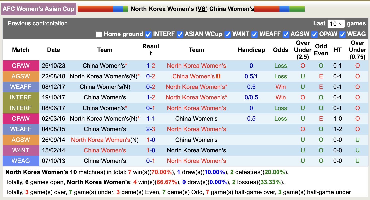 Nhận định, soi kèo Nữ Triều Tiên vs Nữ Trung Quốc, 16h00 ngày 9/3: Lịch sử gọi tên  - Ảnh 3