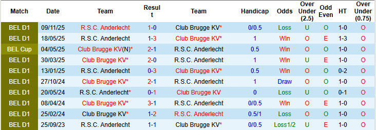 Nhận định, soi kèo Club Brugge vs Anderlecht, 19h30 ngày 8/3: Bám đuổi gắt gao - Ảnh 4