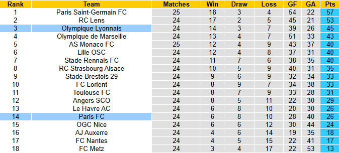 Nhận định, soi kèo Lyon vs Paris FC, 2h45 ngày 9/3: Hồi sinh - Ảnh 5