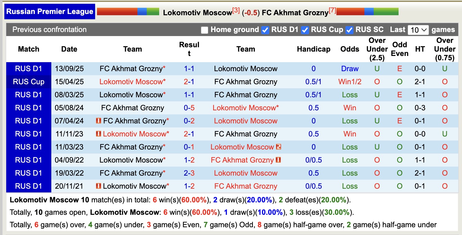 Nhận định, soi kèo Lokomotiv Moscow vs Akhmat Grozny, 20h30 ngày 9/3: Không ngon ăn - Ảnh 3