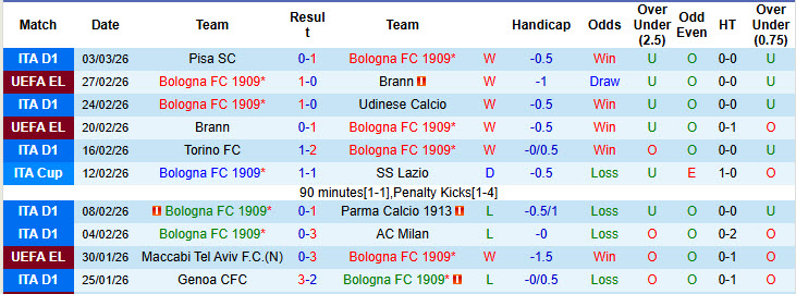 Nhận định, soi kèo Bologna vs Hellas Verona, 21h00 ngày 8/3: Hồi sinh ấn tượng - Ảnh 2