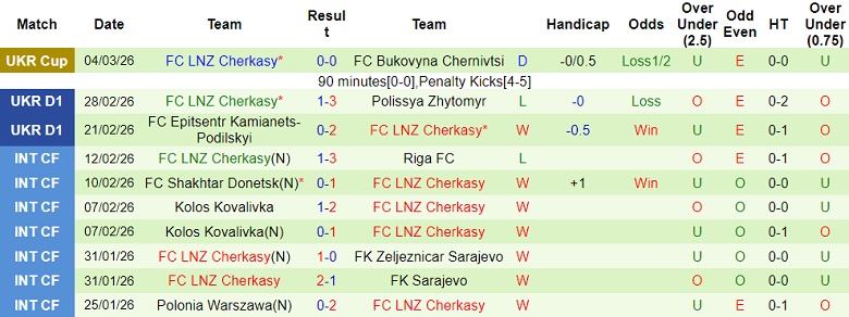 Nhận định soi kèo Veres vs LNZ Cherkasy, 23h00 ngày 9/3: Đòi nợ - Ảnh 2
