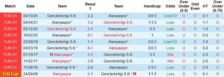 Nhận định soi kèo Alanyaspor vs Genclerbirligi, 00h00 ngày 10/3: Dễ hòa - Ảnh 3