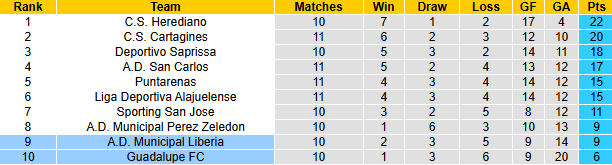 Nhận định, soi kèo Municipal Liberia vs Guadalupe, 9h00 ngày 10/3: Đối thủ khó nhằn - Ảnh 5