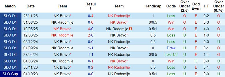 Nhận định soi kèo Radomlje vs Bravo, 23h30 ngày 9/3: Thua tiếp - Ảnh 3