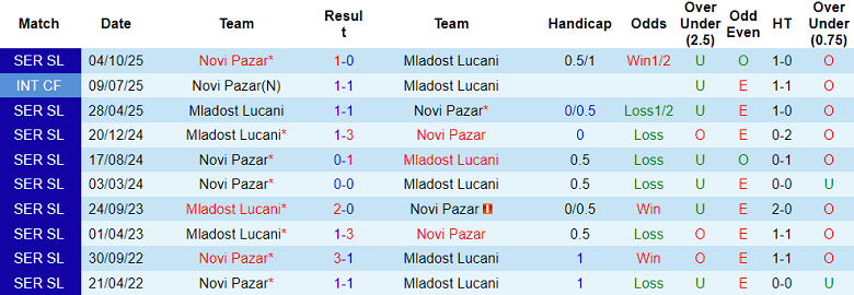 Nhận định soi kèo Mladost Lucani vs Novi Pazar, 00h00 ngày 10/3: Chia điểm? - Ảnh 3