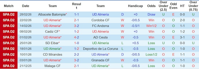 Nhận định, soi kèo Almeria vs Cultural Leonesa, 2h30 ngày 10/3: Vị thế trái ngược - Ảnh 1