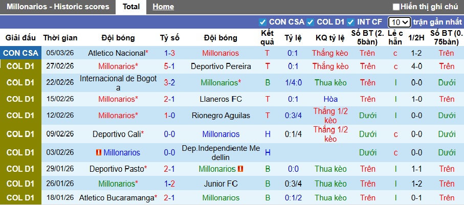 Nhận định, soi kèo Millonarios vs Cucuta, 06h20 ngày 10/3: Không có bất ngờ - Ảnh 4