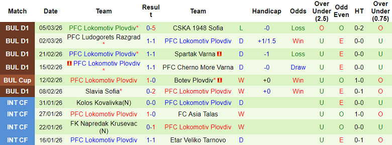 Nhận định soi kèo Levski Sofia vs Lokomotiv Plovdiv, 23h00 ngày 9/3: Lại thắng - Ảnh 2