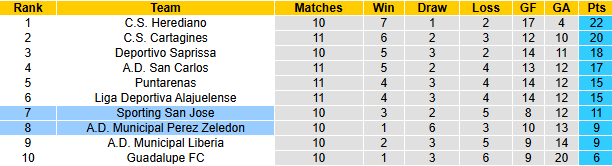 Nhận định, soi kèo Sporting San Jose vs Perez Zeledon, 8h00 ngày 10/3: Nỗi sợ xa nhà - Ảnh 5