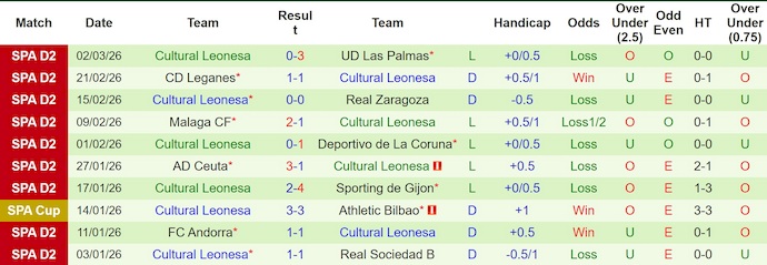 Nhận định, soi kèo Almeria vs Cultural Leonesa, 2h30 ngày 10/3: Vị thế trái ngược - Ảnh 2