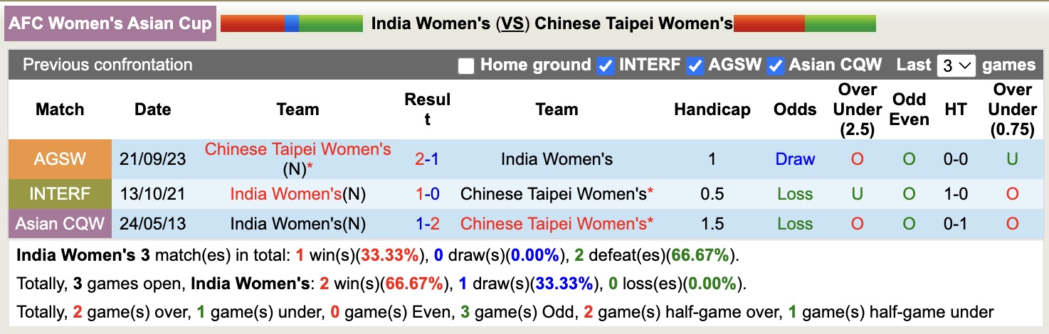 Nhận định, soi kèo Nữ Ấn Độ vs Nữ Đài Loan, 16h00 ngày 10/3: Tự quyết - Ảnh 3
