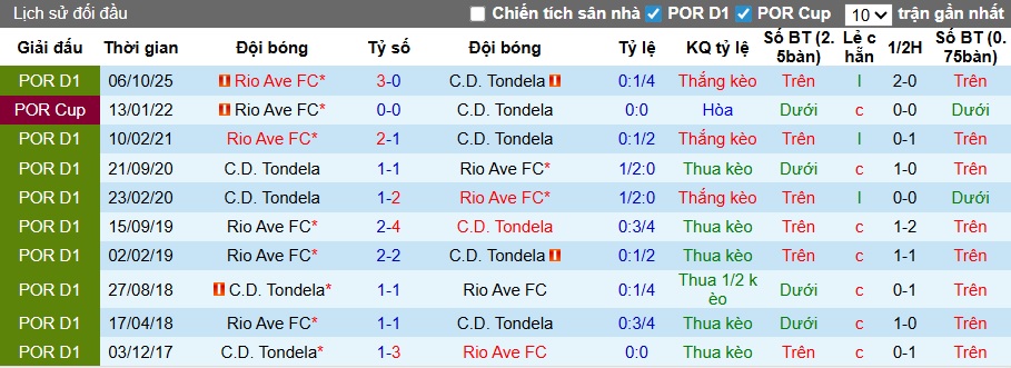 Nhận định, soi kèo Tondela vs Rio Ave, 03h15 ngày 10/3: Bất phân thắng bại - Ảnh 2