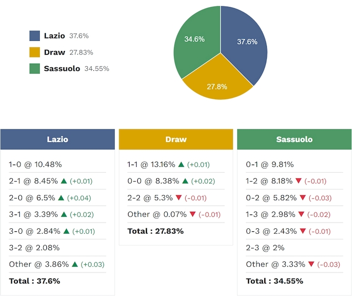 Siêu máy tính dự đoán Lazio vs Sassuolo, 2h45 ngày 10/3 - Ảnh 2