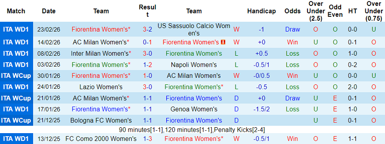 Nhận định soi kèo nữ Fiorentina vs nữ Juventus, 23h00 ngày 10/3: Dễ đoán - Ảnh 1